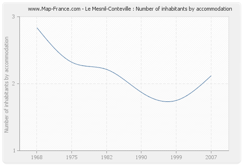 Le Mesnil-Conteville : Number of inhabitants by accommodation